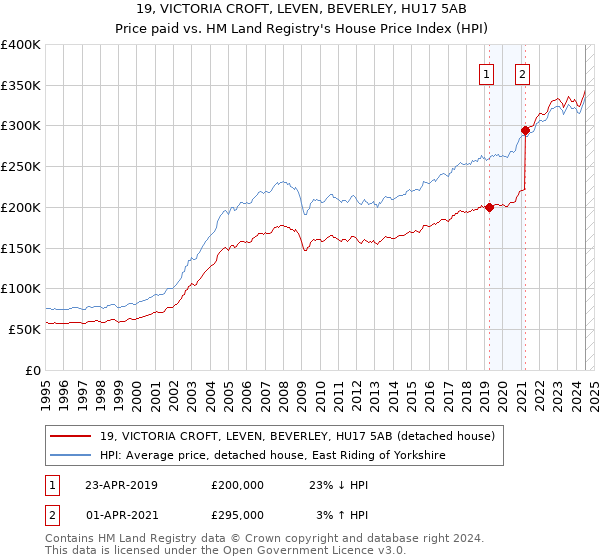 19, VICTORIA CROFT, LEVEN, BEVERLEY, HU17 5AB: Price paid vs HM Land Registry's House Price Index