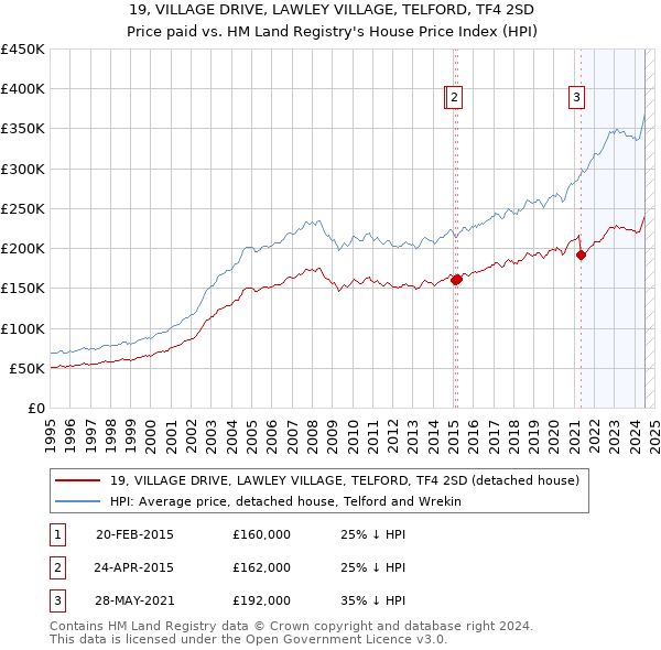 19, VILLAGE DRIVE, LAWLEY VILLAGE, TELFORD, TF4 2SD: Price paid vs HM Land Registry's House Price Index