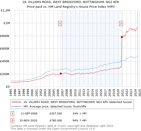 19, VILLIERS ROAD, WEST BRIDGFORD, NOTTINGHAM, NG2 6FR: Price paid vs HM Land Registry's House Price Index