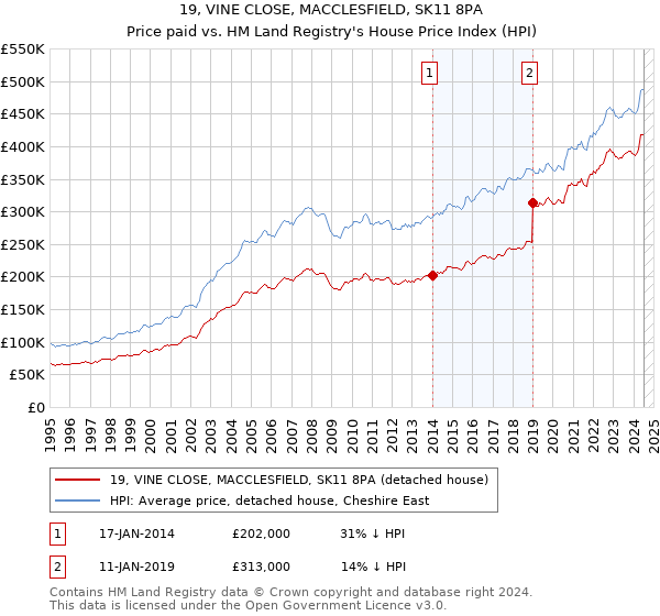 19, VINE CLOSE, MACCLESFIELD, SK11 8PA: Price paid vs HM Land Registry's House Price Index