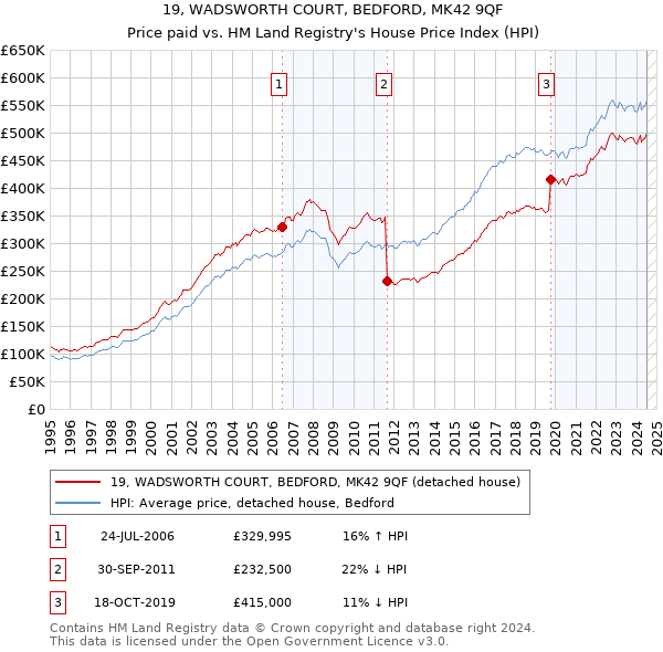 19, WADSWORTH COURT, BEDFORD, MK42 9QF: Price paid vs HM Land Registry's House Price Index