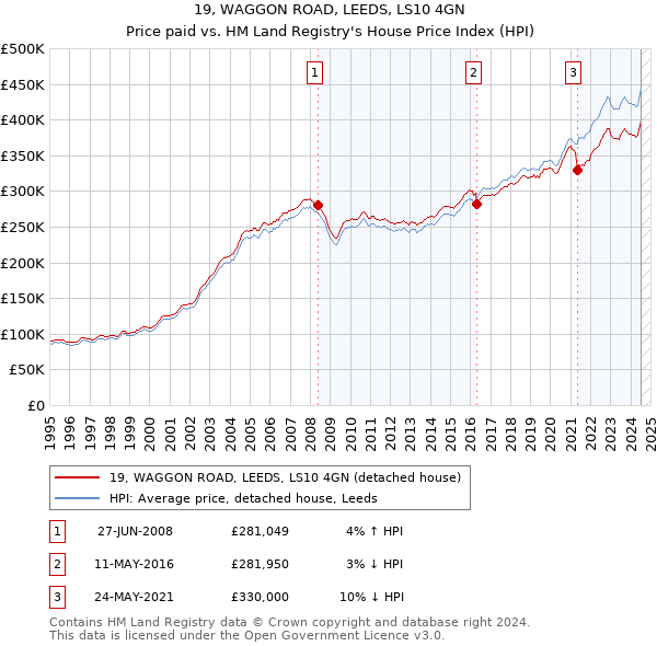 19, WAGGON ROAD, LEEDS, LS10 4GN: Price paid vs HM Land Registry's House Price Index