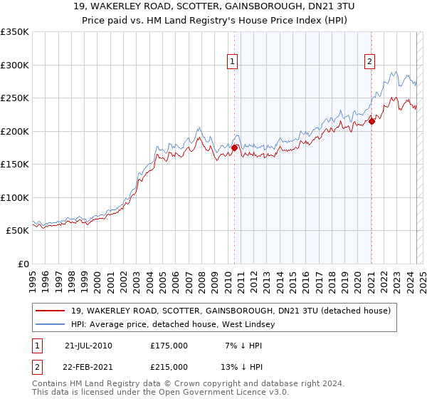 19, WAKERLEY ROAD, SCOTTER, GAINSBOROUGH, DN21 3TU: Price paid vs HM Land Registry's House Price Index