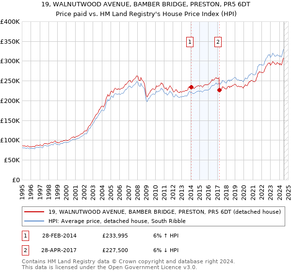 19, WALNUTWOOD AVENUE, BAMBER BRIDGE, PRESTON, PR5 6DT: Price paid vs HM Land Registry's House Price Index