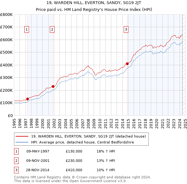 19, WARDEN HILL, EVERTON, SANDY, SG19 2JT: Price paid vs HM Land Registry's House Price Index