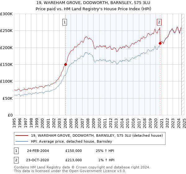 19, WAREHAM GROVE, DODWORTH, BARNSLEY, S75 3LU: Price paid vs HM Land Registry's House Price Index