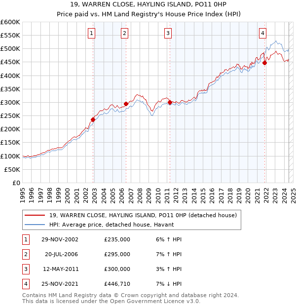 19, WARREN CLOSE, HAYLING ISLAND, PO11 0HP: Price paid vs HM Land Registry's House Price Index