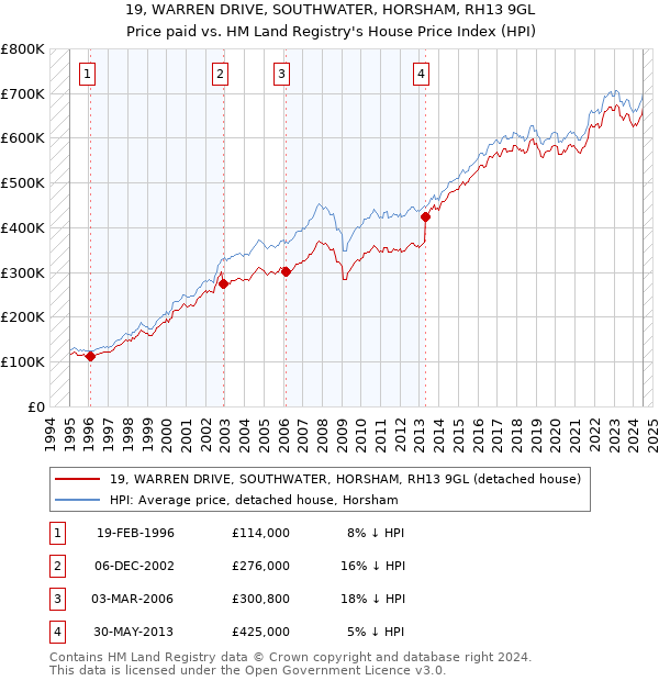 19, WARREN DRIVE, SOUTHWATER, HORSHAM, RH13 9GL: Price paid vs HM Land Registry's House Price Index