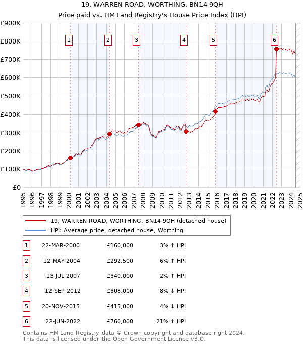 19, WARREN ROAD, WORTHING, BN14 9QH: Price paid vs HM Land Registry's House Price Index