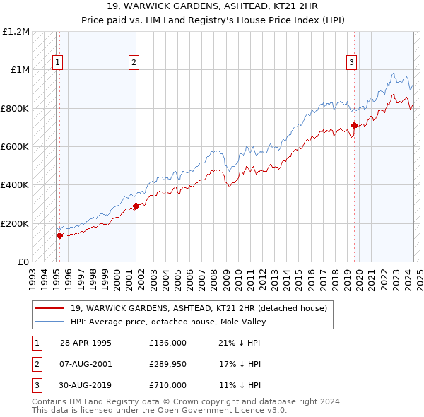 19, WARWICK GARDENS, ASHTEAD, KT21 2HR: Price paid vs HM Land Registry's House Price Index