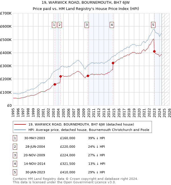 19, WARWICK ROAD, BOURNEMOUTH, BH7 6JW: Price paid vs HM Land Registry's House Price Index