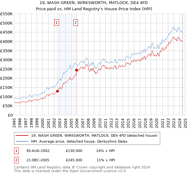 19, WASH GREEN, WIRKSWORTH, MATLOCK, DE4 4FD: Price paid vs HM Land Registry's House Price Index