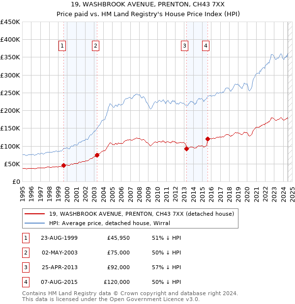 19, WASHBROOK AVENUE, PRENTON, CH43 7XX: Price paid vs HM Land Registry's House Price Index