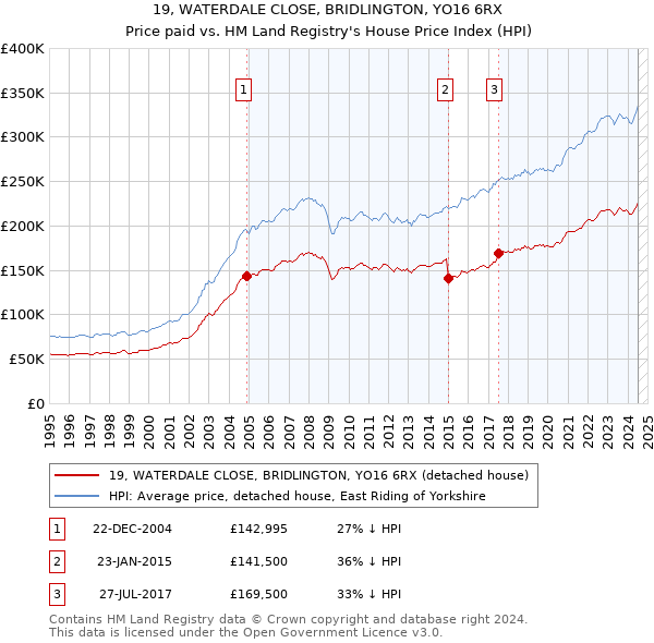 19, WATERDALE CLOSE, BRIDLINGTON, YO16 6RX: Price paid vs HM Land Registry's House Price Index