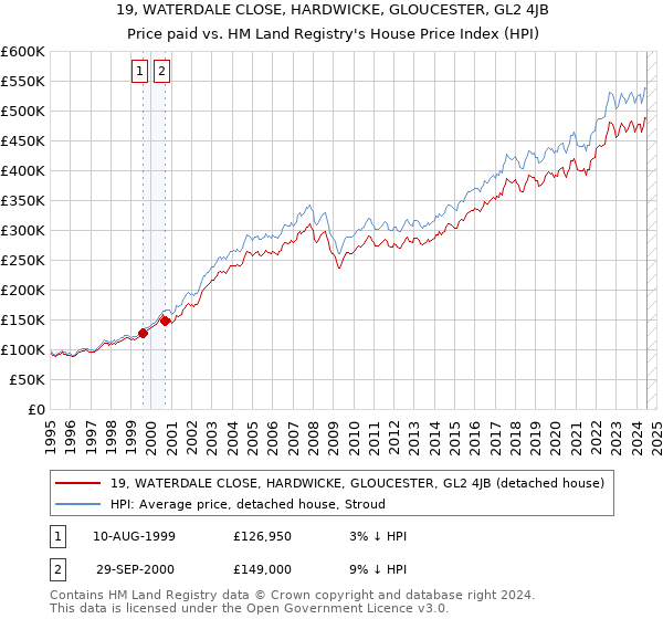 19, WATERDALE CLOSE, HARDWICKE, GLOUCESTER, GL2 4JB: Price paid vs HM Land Registry's House Price Index