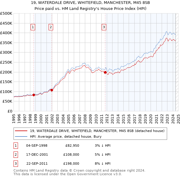 19, WATERDALE DRIVE, WHITEFIELD, MANCHESTER, M45 8SB: Price paid vs HM Land Registry's House Price Index