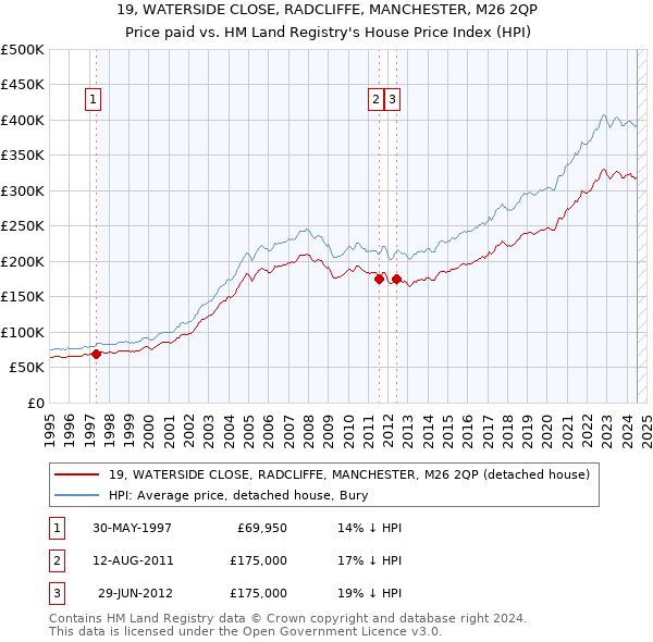 19, WATERSIDE CLOSE, RADCLIFFE, MANCHESTER, M26 2QP: Price paid vs HM Land Registry's House Price Index