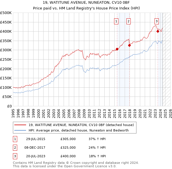 19, WATITUNE AVENUE, NUNEATON, CV10 0BF: Price paid vs HM Land Registry's House Price Index