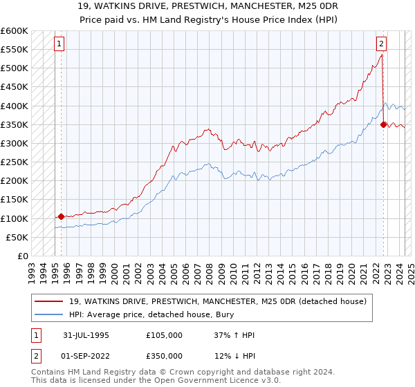 19, WATKINS DRIVE, PRESTWICH, MANCHESTER, M25 0DR: Price paid vs HM Land Registry's House Price Index