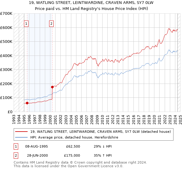 19, WATLING STREET, LEINTWARDINE, CRAVEN ARMS, SY7 0LW: Price paid vs HM Land Registry's House Price Index