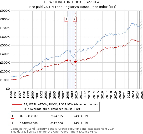 19, WATLINGTON, HOOK, RG27 9TW: Price paid vs HM Land Registry's House Price Index