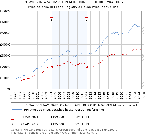 19, WATSON WAY, MARSTON MORETAINE, BEDFORD, MK43 0RG: Price paid vs HM Land Registry's House Price Index