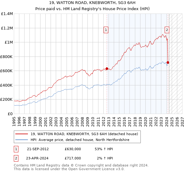 19, WATTON ROAD, KNEBWORTH, SG3 6AH: Price paid vs HM Land Registry's House Price Index