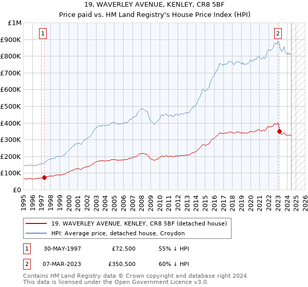 19, WAVERLEY AVENUE, KENLEY, CR8 5BF: Price paid vs HM Land Registry's House Price Index