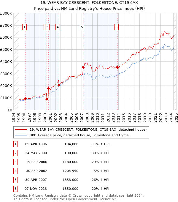 19, WEAR BAY CRESCENT, FOLKESTONE, CT19 6AX: Price paid vs HM Land Registry's House Price Index