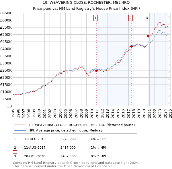 19, WEAVERING CLOSE, ROCHESTER, ME2 4RQ: Price paid vs HM Land Registry's House Price Index