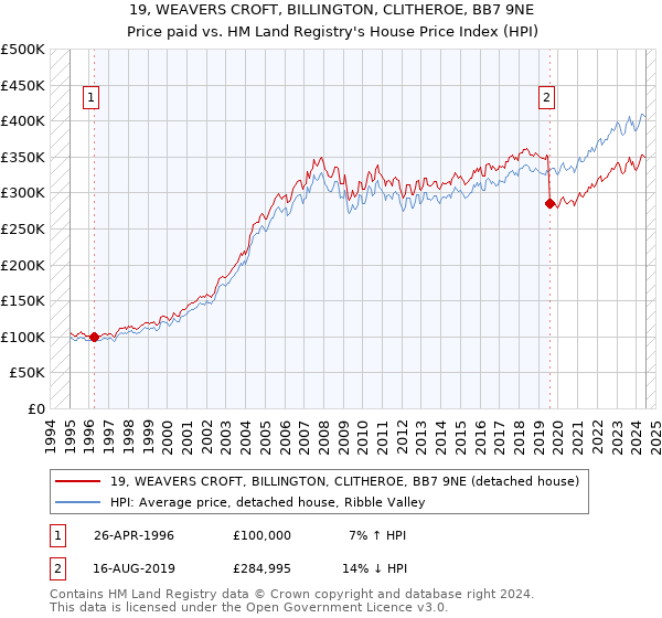 19, WEAVERS CROFT, BILLINGTON, CLITHEROE, BB7 9NE: Price paid vs HM Land Registry's House Price Index