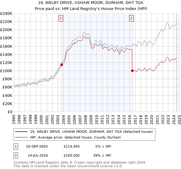 19, WELBY DRIVE, USHAW MOOR, DURHAM, DH7 7GA: Price paid vs HM Land Registry's House Price Index