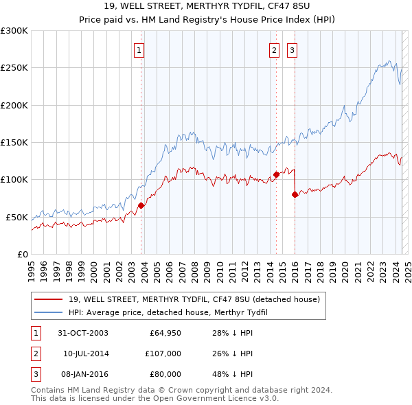 19, WELL STREET, MERTHYR TYDFIL, CF47 8SU: Price paid vs HM Land Registry's House Price Index