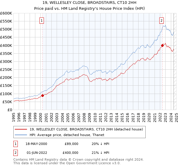 19, WELLESLEY CLOSE, BROADSTAIRS, CT10 2HH: Price paid vs HM Land Registry's House Price Index