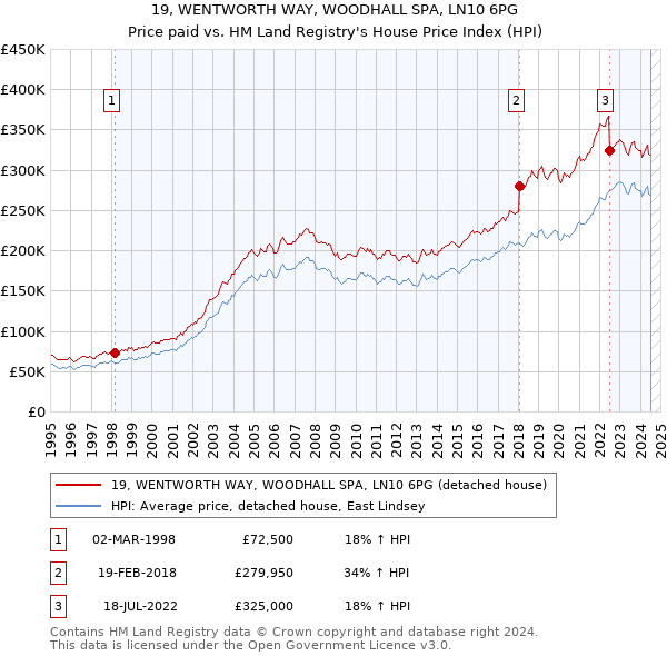 19, WENTWORTH WAY, WOODHALL SPA, LN10 6PG: Price paid vs HM Land Registry's House Price Index