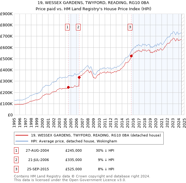 19, WESSEX GARDENS, TWYFORD, READING, RG10 0BA: Price paid vs HM Land Registry's House Price Index