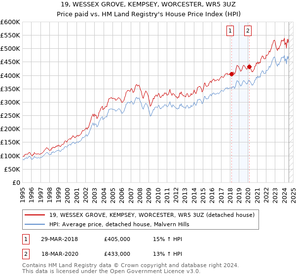 19, WESSEX GROVE, KEMPSEY, WORCESTER, WR5 3UZ: Price paid vs HM Land Registry's House Price Index