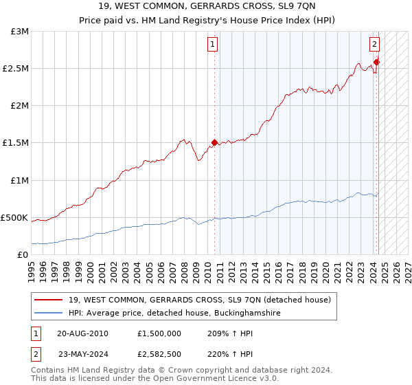 19, WEST COMMON, GERRARDS CROSS, SL9 7QN: Price paid vs HM Land Registry's House Price Index