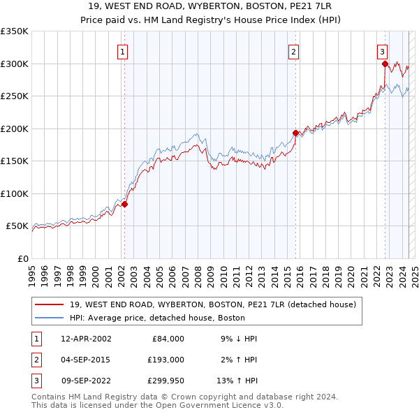 19, WEST END ROAD, WYBERTON, BOSTON, PE21 7LR: Price paid vs HM Land Registry's House Price Index