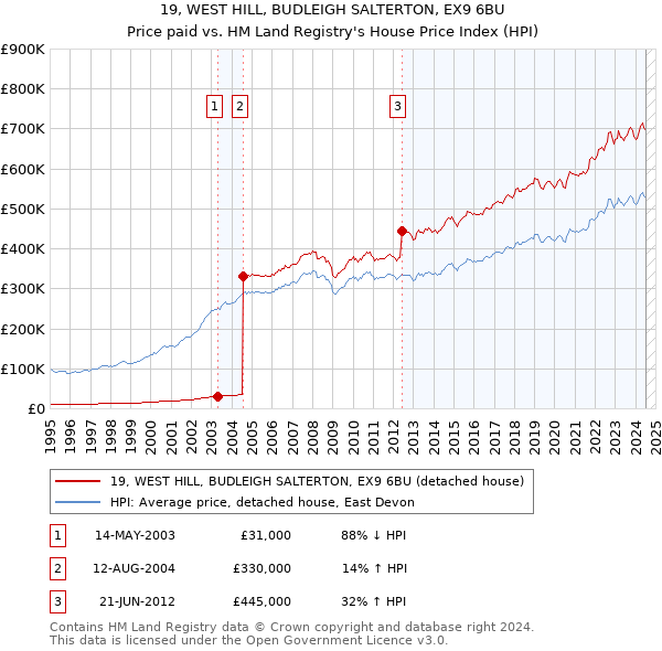 19, WEST HILL, BUDLEIGH SALTERTON, EX9 6BU: Price paid vs HM Land Registry's House Price Index