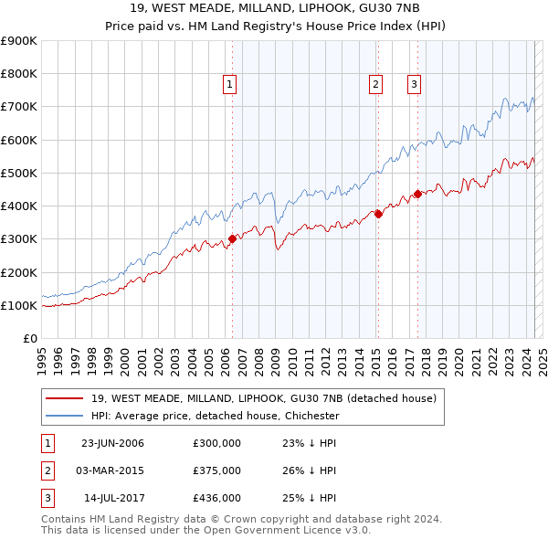 19, WEST MEADE, MILLAND, LIPHOOK, GU30 7NB: Price paid vs HM Land Registry's House Price Index