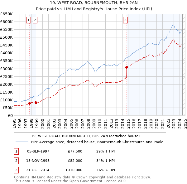 19, WEST ROAD, BOURNEMOUTH, BH5 2AN: Price paid vs HM Land Registry's House Price Index