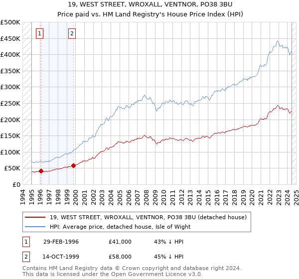 19, WEST STREET, WROXALL, VENTNOR, PO38 3BU: Price paid vs HM Land Registry's House Price Index