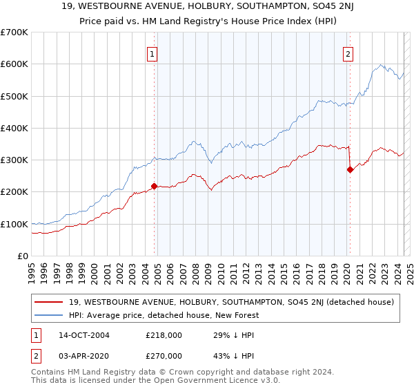 19, WESTBOURNE AVENUE, HOLBURY, SOUTHAMPTON, SO45 2NJ: Price paid vs HM Land Registry's House Price Index