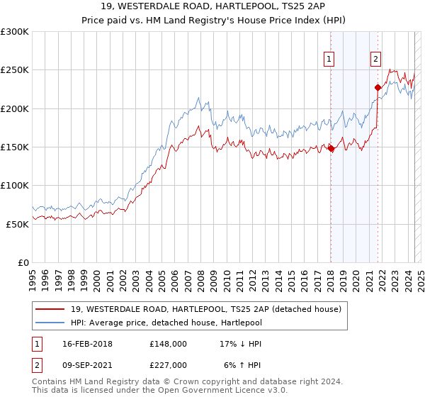 19, WESTERDALE ROAD, HARTLEPOOL, TS25 2AP: Price paid vs HM Land Registry's House Price Index