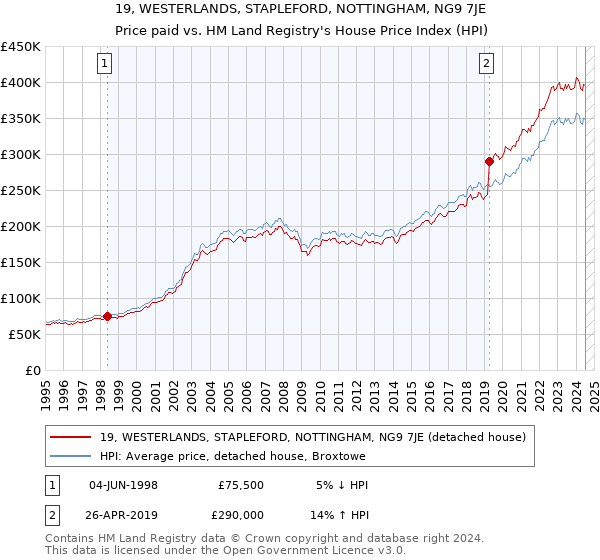 19, WESTERLANDS, STAPLEFORD, NOTTINGHAM, NG9 7JE: Price paid vs HM Land Registry's House Price Index