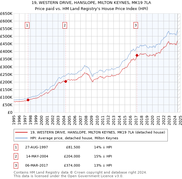 19, WESTERN DRIVE, HANSLOPE, MILTON KEYNES, MK19 7LA: Price paid vs HM Land Registry's House Price Index