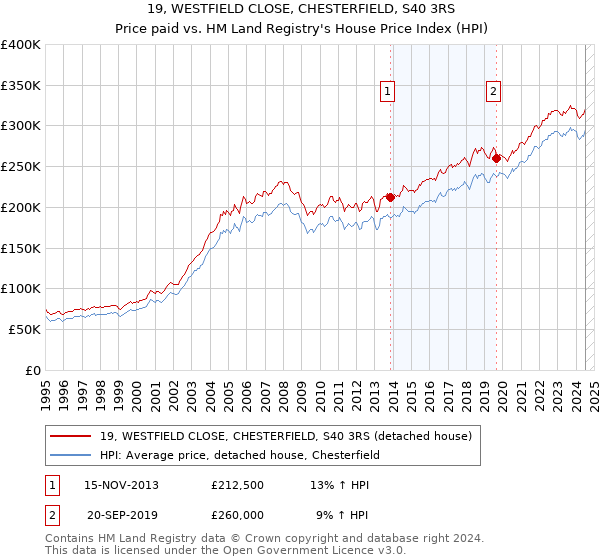 19, WESTFIELD CLOSE, CHESTERFIELD, S40 3RS: Price paid vs HM Land Registry's House Price Index