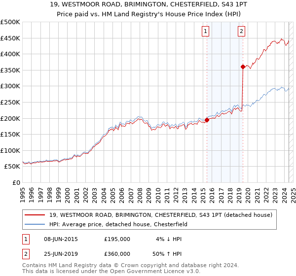 19, WESTMOOR ROAD, BRIMINGTON, CHESTERFIELD, S43 1PT: Price paid vs HM Land Registry's House Price Index