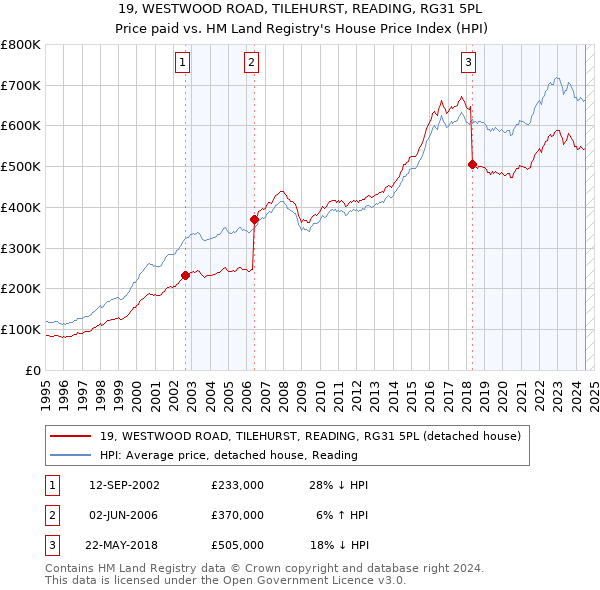 19, WESTWOOD ROAD, TILEHURST, READING, RG31 5PL: Price paid vs HM Land Registry's House Price Index